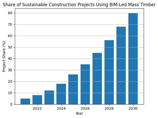 BIM-Led Mass Timber Design2