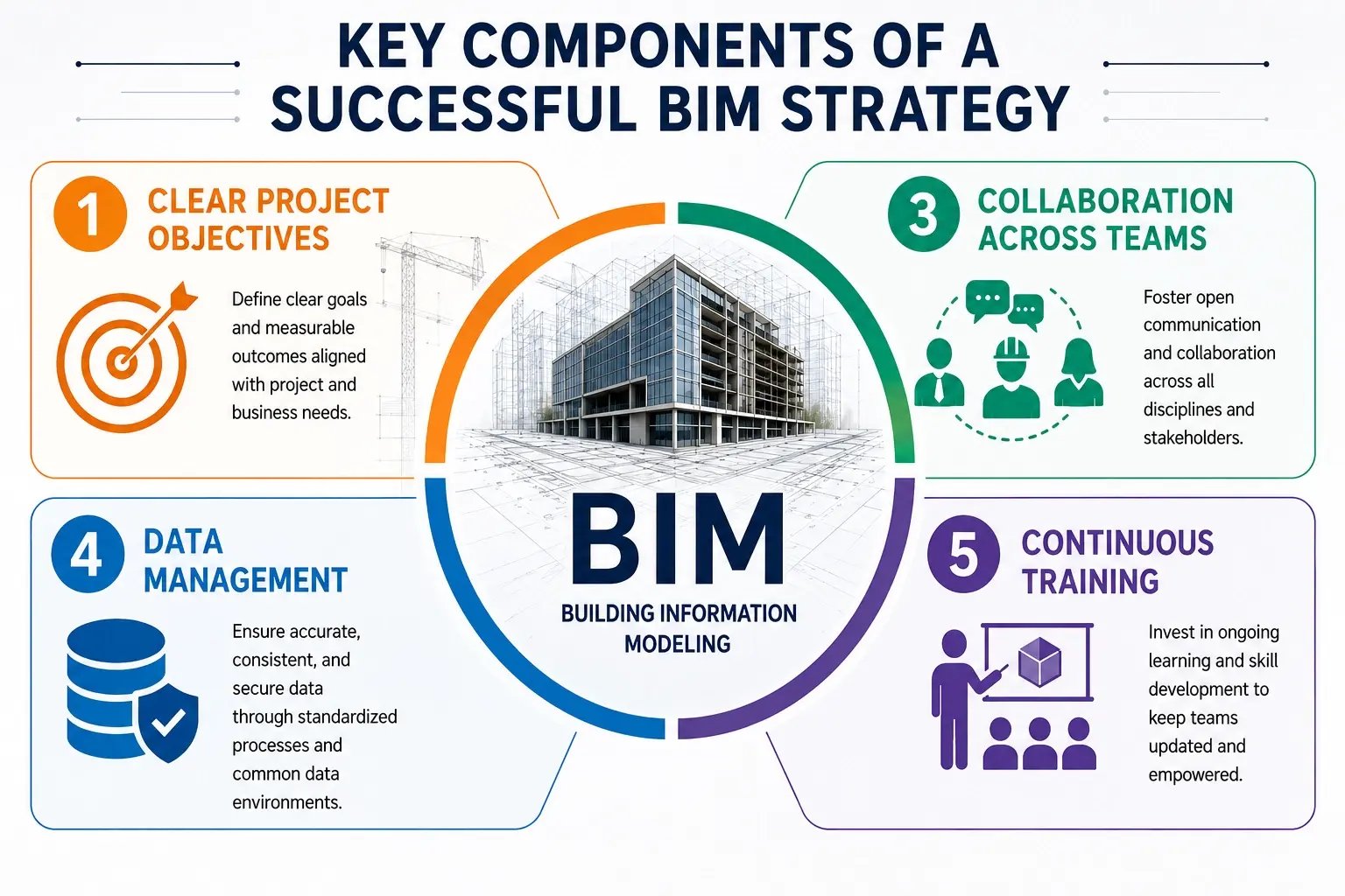 key components of successful bim strategy
