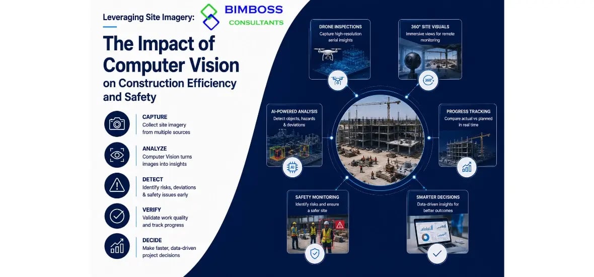 Leveraging Site Imagery: The Impact of Computer Vision on Construction Efficiency and Safety